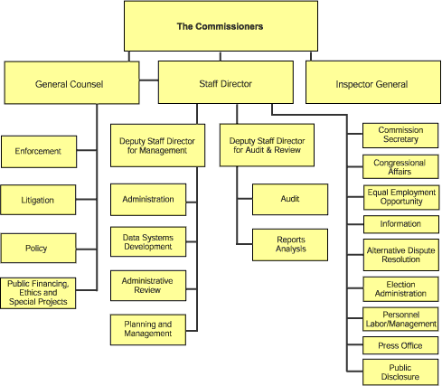 FEC Organizational Chart