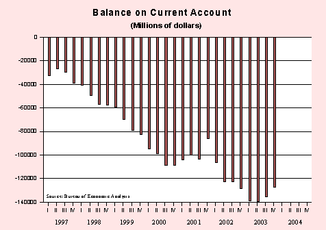 Current account balance chart