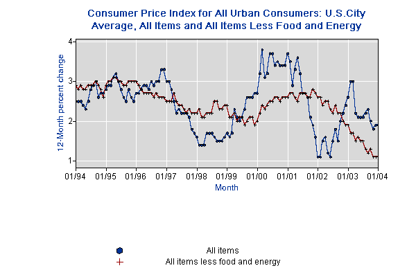 Consumer Price Index For Industrial Workers On Base 2016