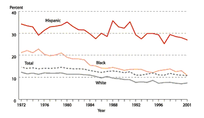Status Dropouts: Dropout rates of 16- to 24-year-olds, by race/ethnicity: October 1972-2001