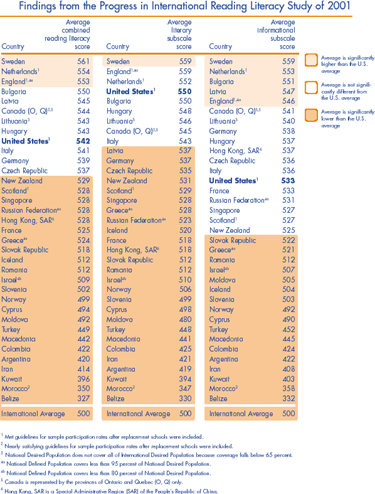 Fourth graders' average scores for the combined reading literacy scale, literary subscale, and informational subscale, by country: 2001