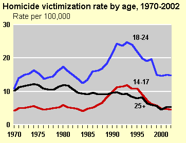 Homicide victimization rates by age