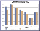 CHART: International R&D/GDP Ratios
