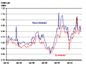 CHART: Domestic Airline Jet Fuel: For scheduled airlines