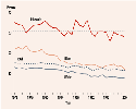Chart: Status Dropouts