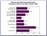 CHART: Percent Women Among S&E Doctorate Awards