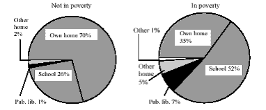 Percentage of children and adolescents age 5-17 who use the Internet at only one location, by location and poverty status: 2001