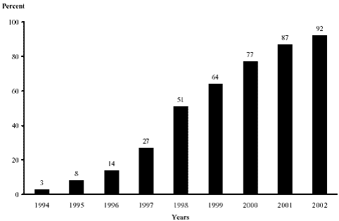 Percent of public school instructional rooms with Internet access: 1994-2002