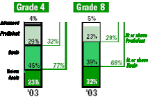 Percentages of students, by mathematics achievement level, grades 4 and 8: 1990-2003