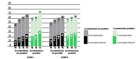 Percentages of students at or above Basic and Proficient in mathematics, grades 4 and 8: 1990-2003