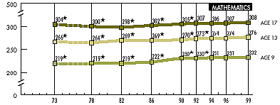 Trends in Average Scale Scores for the Nation in Mathematics