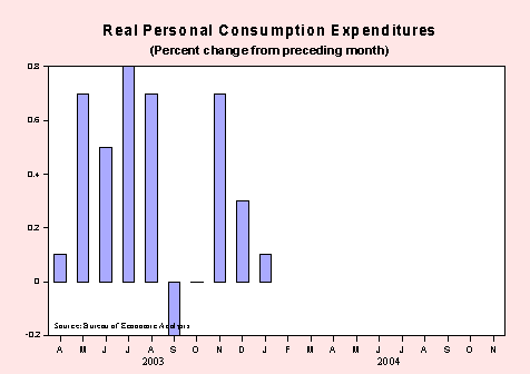 Real personal consumption expenditures chart