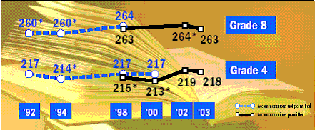 Average Fourth- and Eighth-Grade Reading Scores: 1992-2003