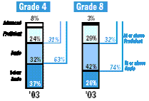 Percentages of students, by reading achievement level, grades 4 and 8: 1992-2003