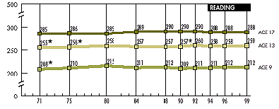Trends in Average Scale Scores for the Nation in Reading