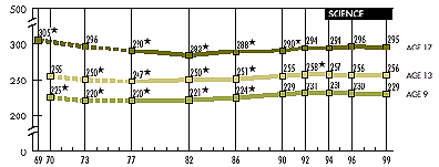 Trends in Average Scale Scores for the Nation in Science