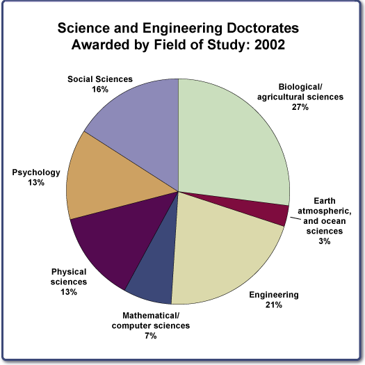 Science and Engineering Doctorates Awarded by Field of Study: 2002