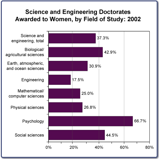 Science and Engineering Doctorates Awarded to Women, by Field of Study: 2002