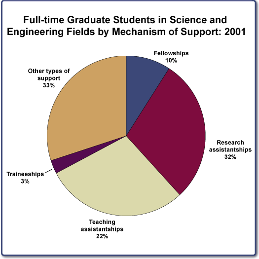Full-time Graduate Students in Science and Engineering Fields by Mechanism of Support: 2001